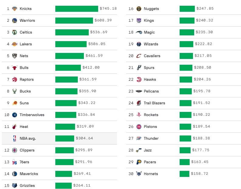 2023年NBA門票平均票價（圖／bookies）