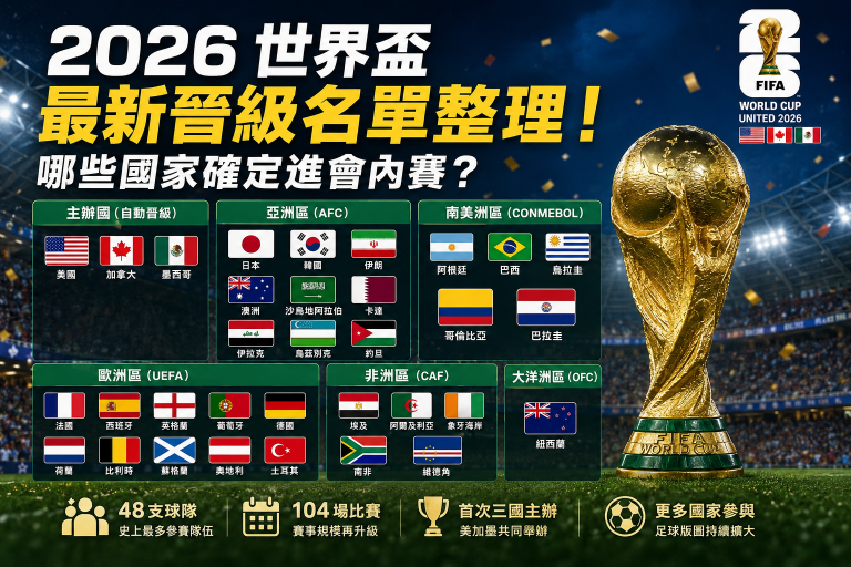 2026世界盃／2026 世界盃最新晉級名單整理！哪些國家確定進會內賽？